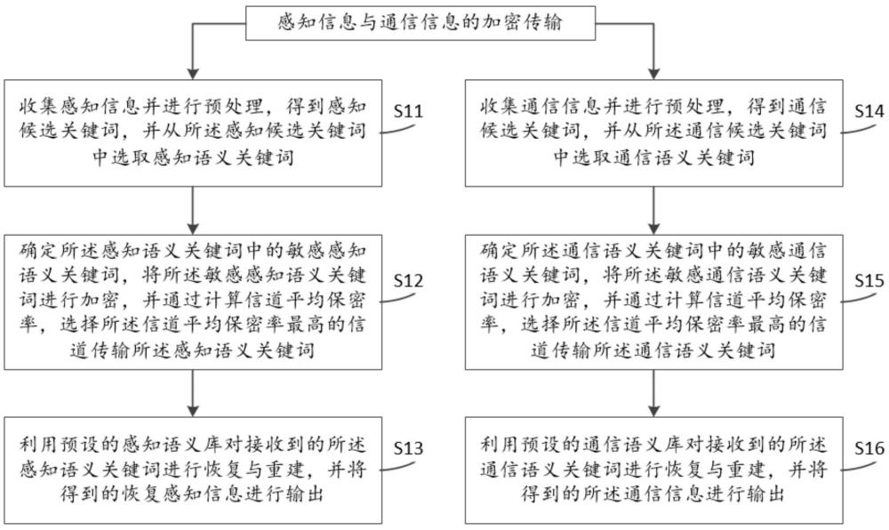 一种通感一体化平台的感知信息与通信信息的语义加密传输方法、装置以及设备与流程