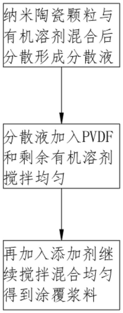 一种锂电池隔膜用涂覆浆料及涂覆工艺的制作方法