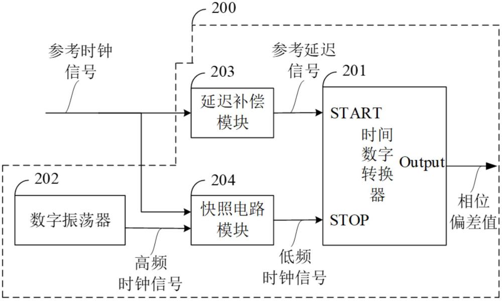 全数字锁相环补偿值的设定方法、装置、存储介质及设备与流程