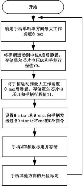 一种电控手柄死区参数标定的方法及系统与流程