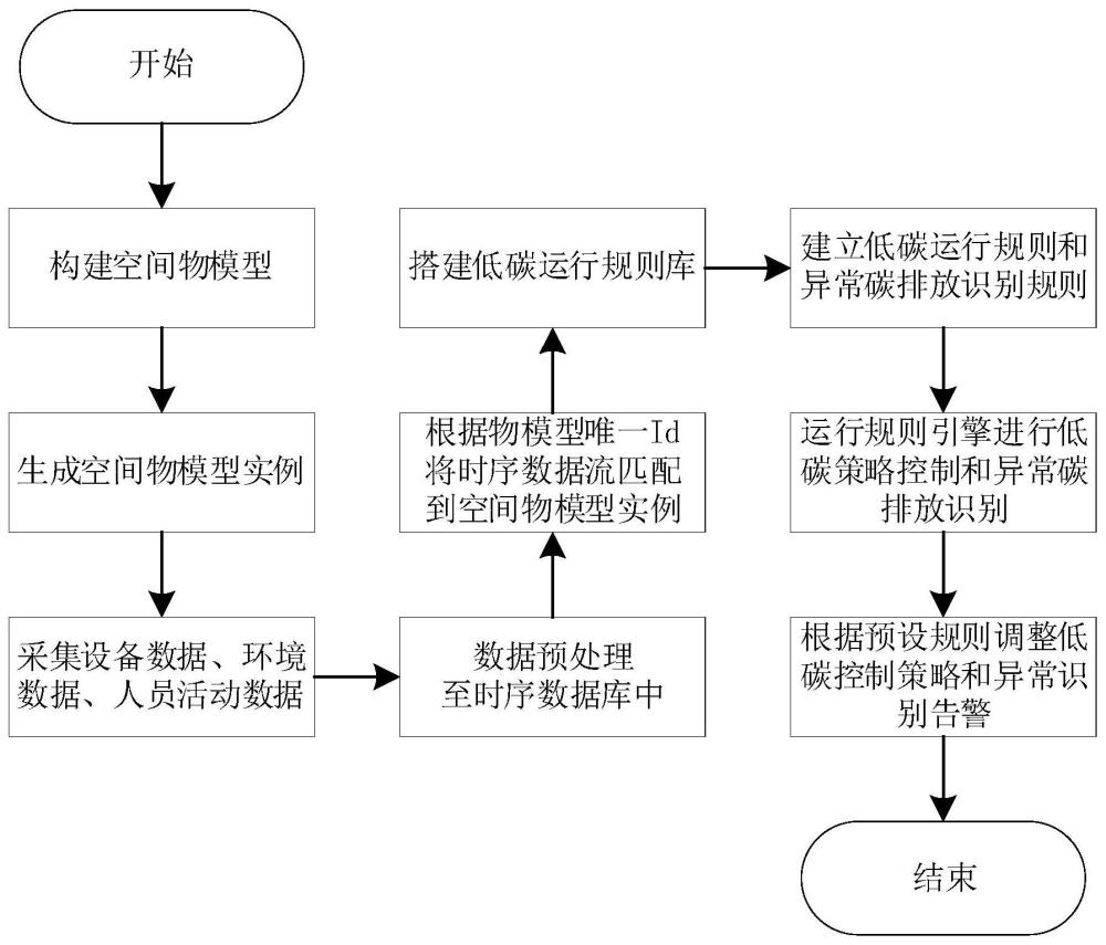 基于BIM的建筑能耗系统低碳运行方法及设备与流程