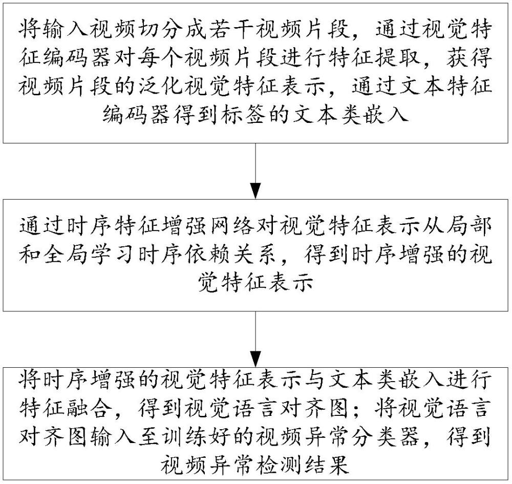 基于特征增强和融合的弱监督视频异常检测方法及系统