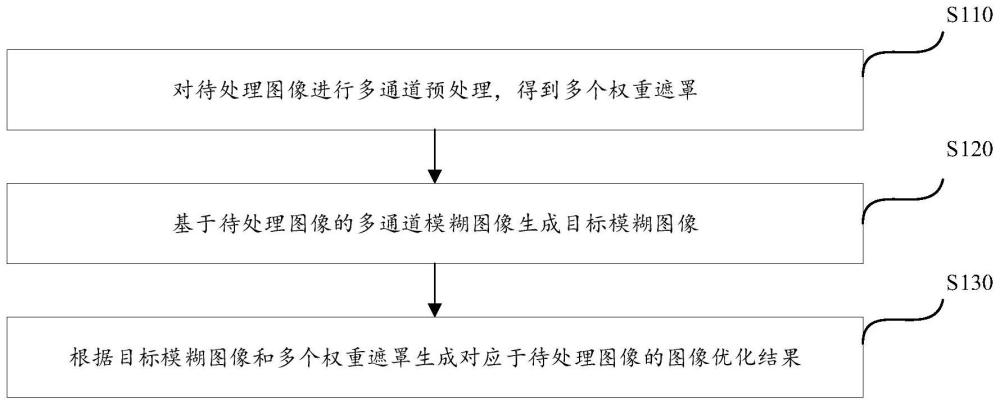 图像处理方法、图像处理装置、介质及设备与流程