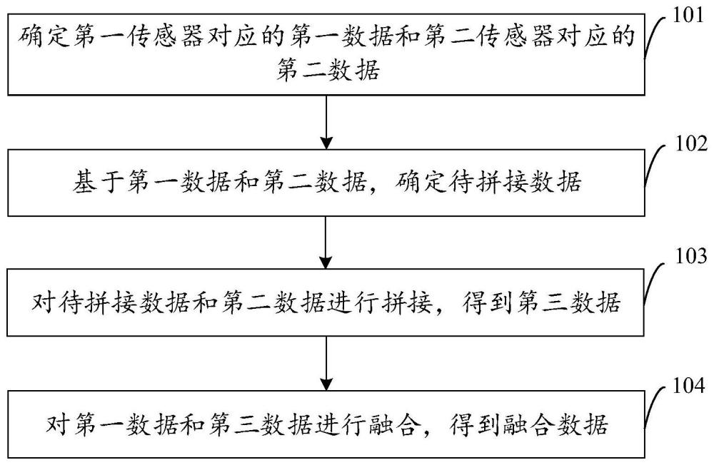 多传感器数据融合方法、装置、设备及存储介质与流程