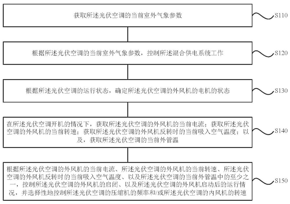 一种光伏空调及其控制方法、装置、存储介质和程序产品与流程