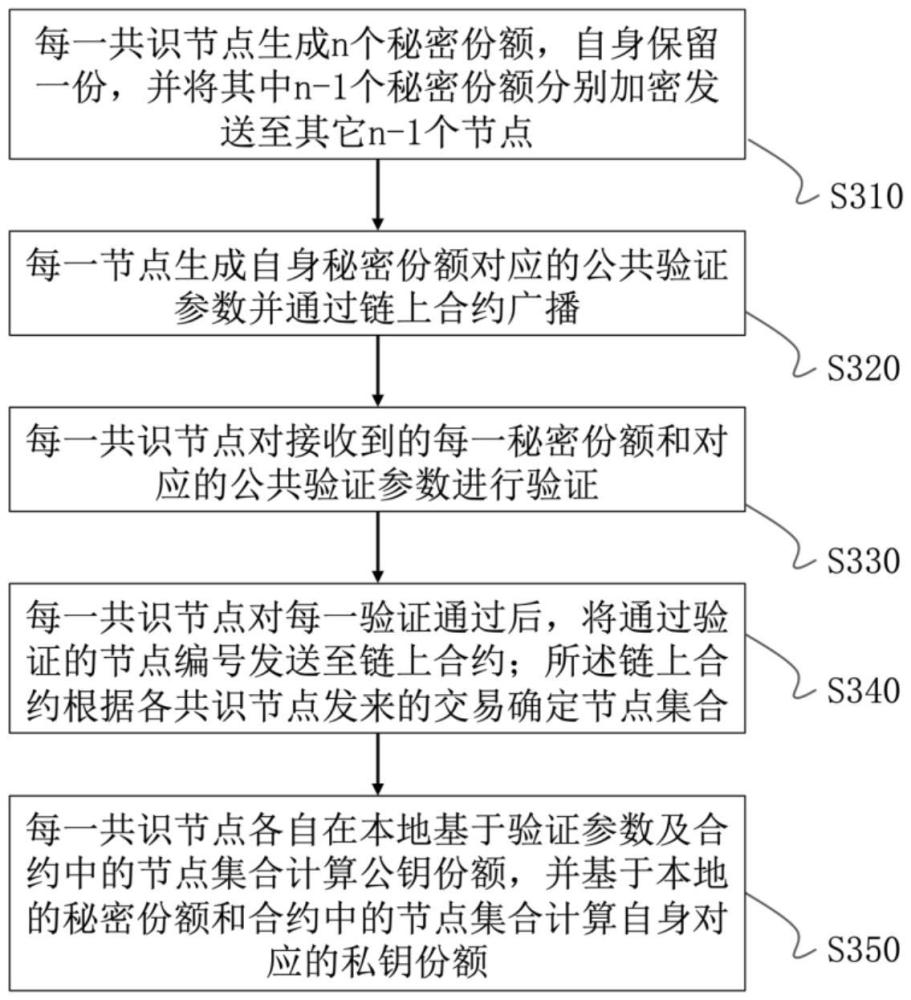 区块链上实现分布式密钥生成的方法、系统和共识节点与流程