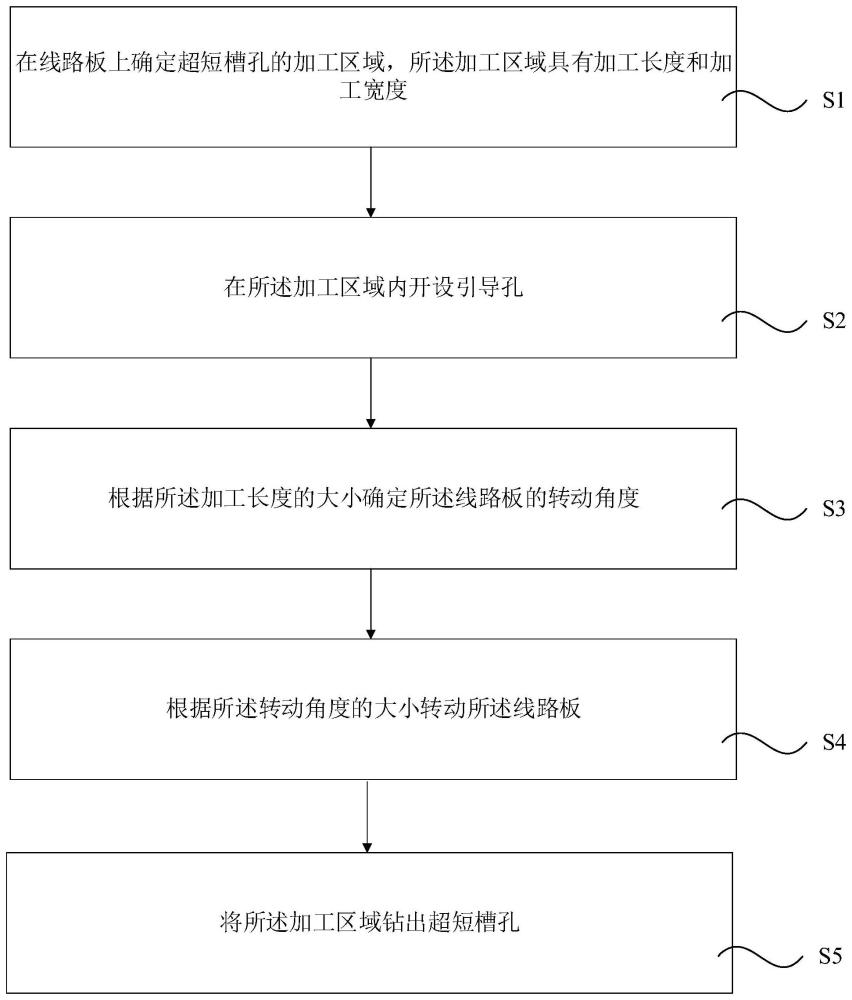 超短槽孔加工方法及线路板与流程