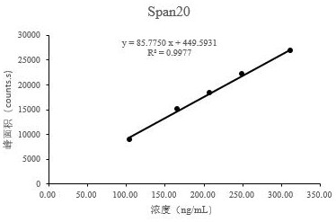 吸入混悬剂中微量司盘20的含量测定方法与流程