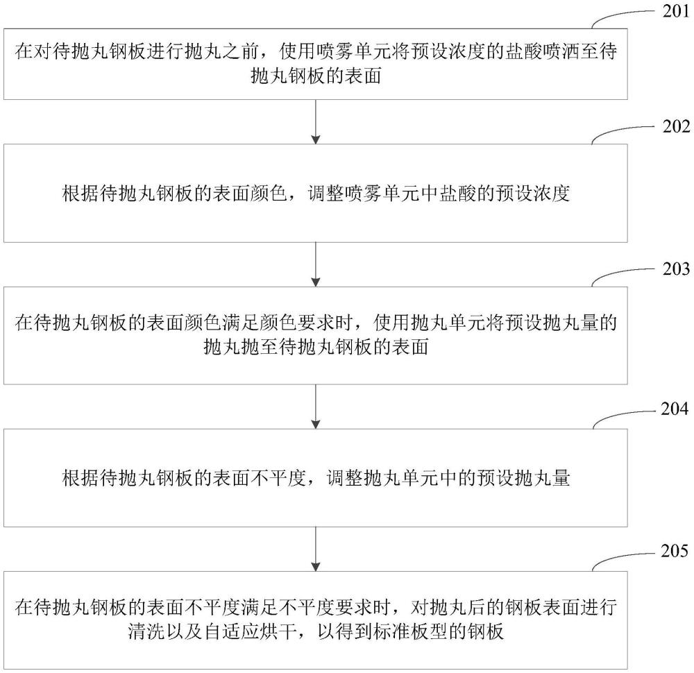 钢板表面的抛丸方法、装置、系统、终端设备及存储介质与流程