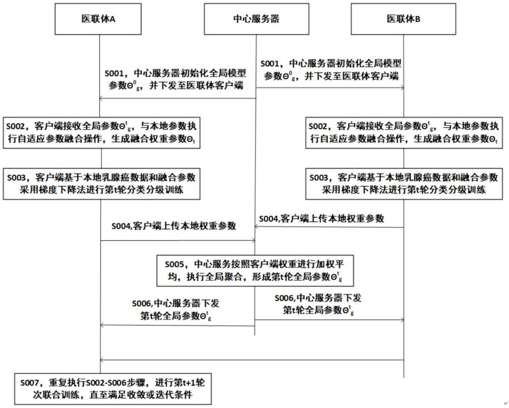 基于自适应融合与注意力的联邦乳腺癌图像分类分级方法