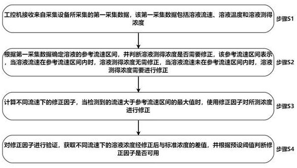 一种溶液浓度分析仪的运行监测方法及监测系统与流程