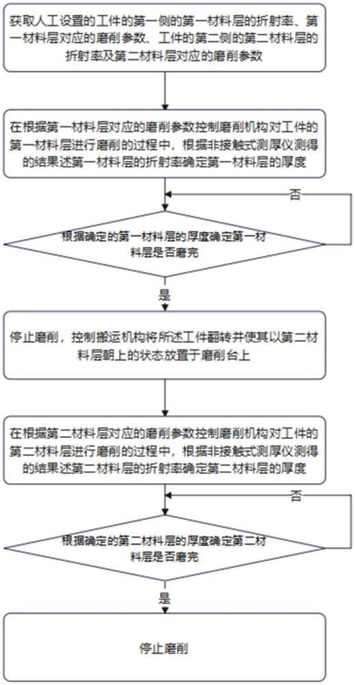 磨削方法、系统及磨削设备与流程