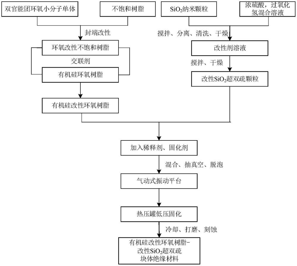 一种超双疏块体绝缘材料及其制备方法