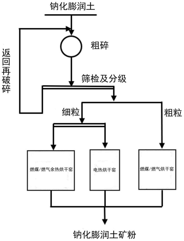 一种钠化膨润土粒度分级梯度干燥工艺及设备的制作方法