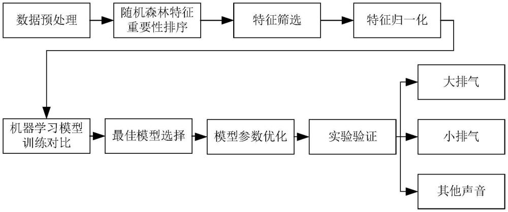 基于机器学习的管网阀门典型声音信号识别方法