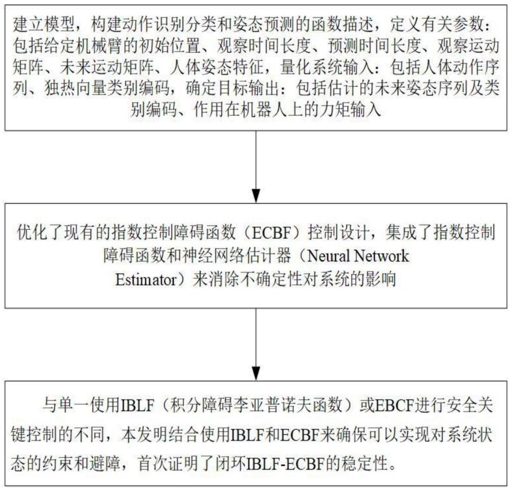 一种先进制造中人机协同工作的无碰撞协作控制方法