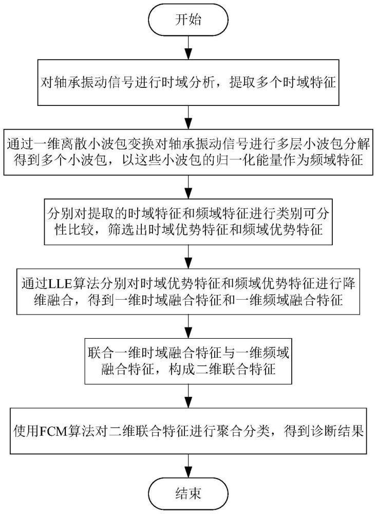 基于特征融合与FCM算法的轴承故障诊断方法