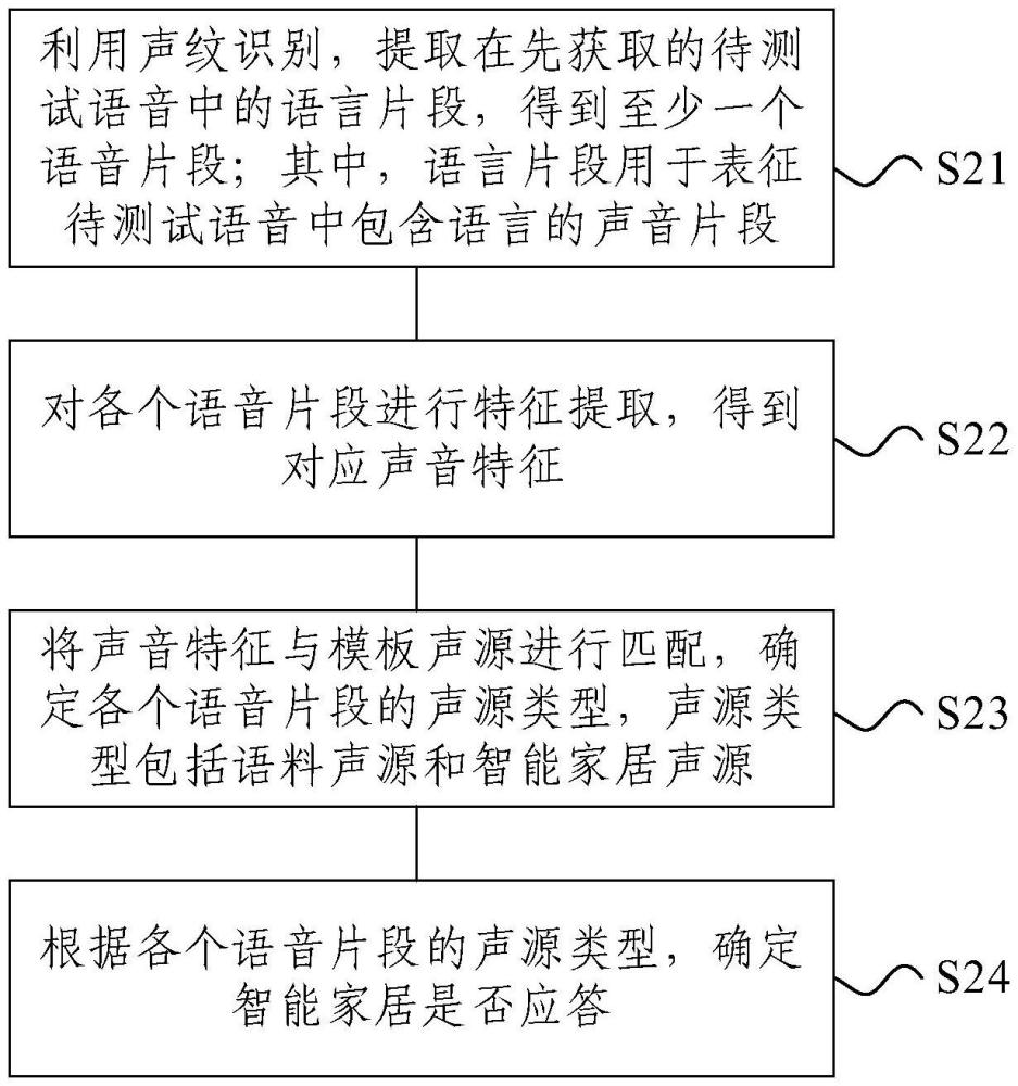 智能家电语音性能测试方法、装置、存储介质及电子装置与流程