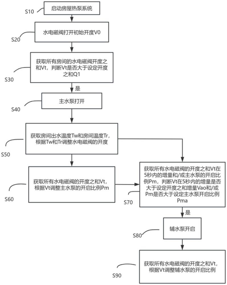 一种房屋热泵系统控制方法及其房屋热泵系统与流程