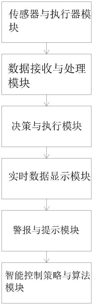 一种基于信息系统集成的智能控制系统及方法与流程