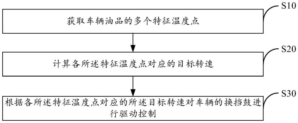 换挡鼓控制方法、装置、设备及存储介质与流程