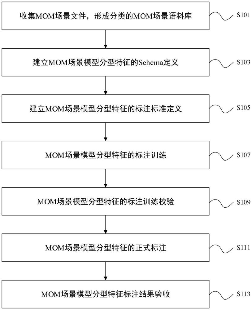 一种基于人机协同标注的MOM场景分型特征提取方法与流程