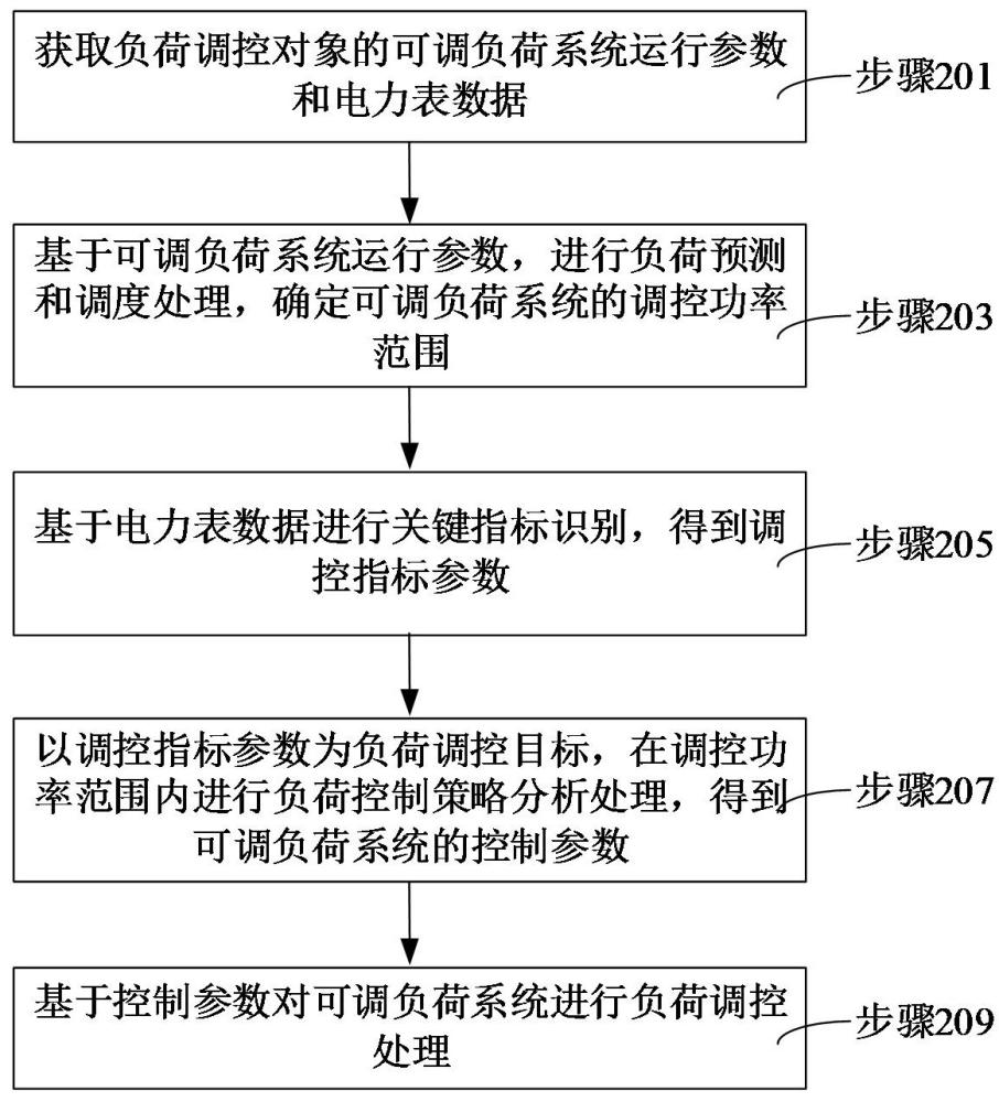 负荷调控方法、装置、计算机设备、可读存储介质和程序产品与流程