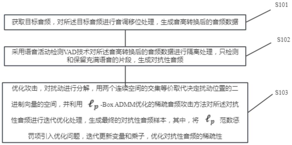 基于音高调制的音频稀疏对抗攻击方法、装置、设备及介质