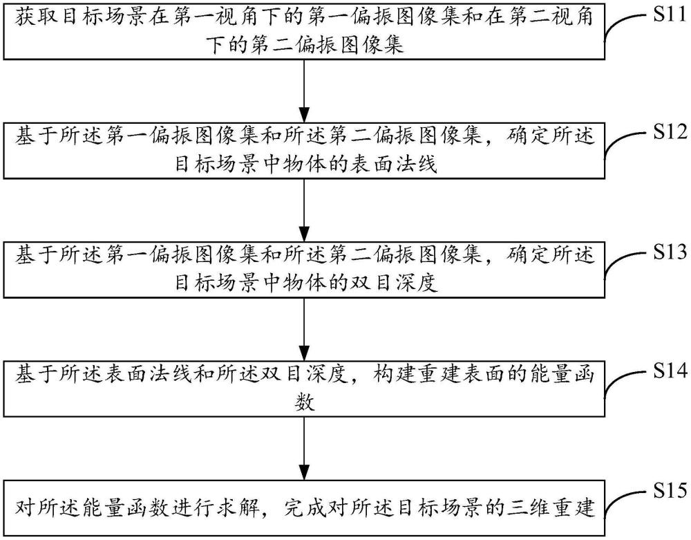 深度法线融合的三维场景重建方法、装置、设备及介质