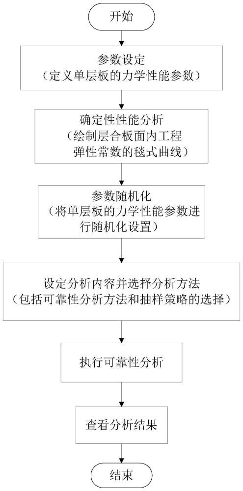 一种复合材料层合板的可靠性分析方法