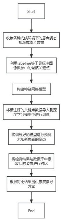 基于深度学习算法进行患者行为的姿态估计方法与流程