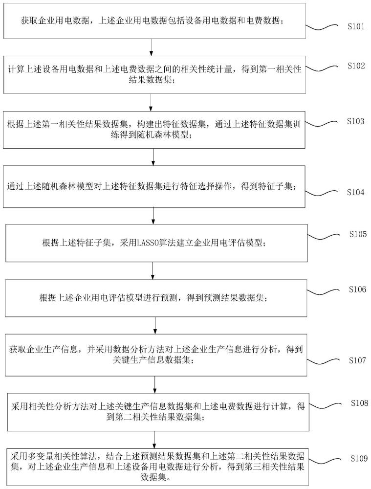 一种企业生产状态用电分析方法及系统与流程