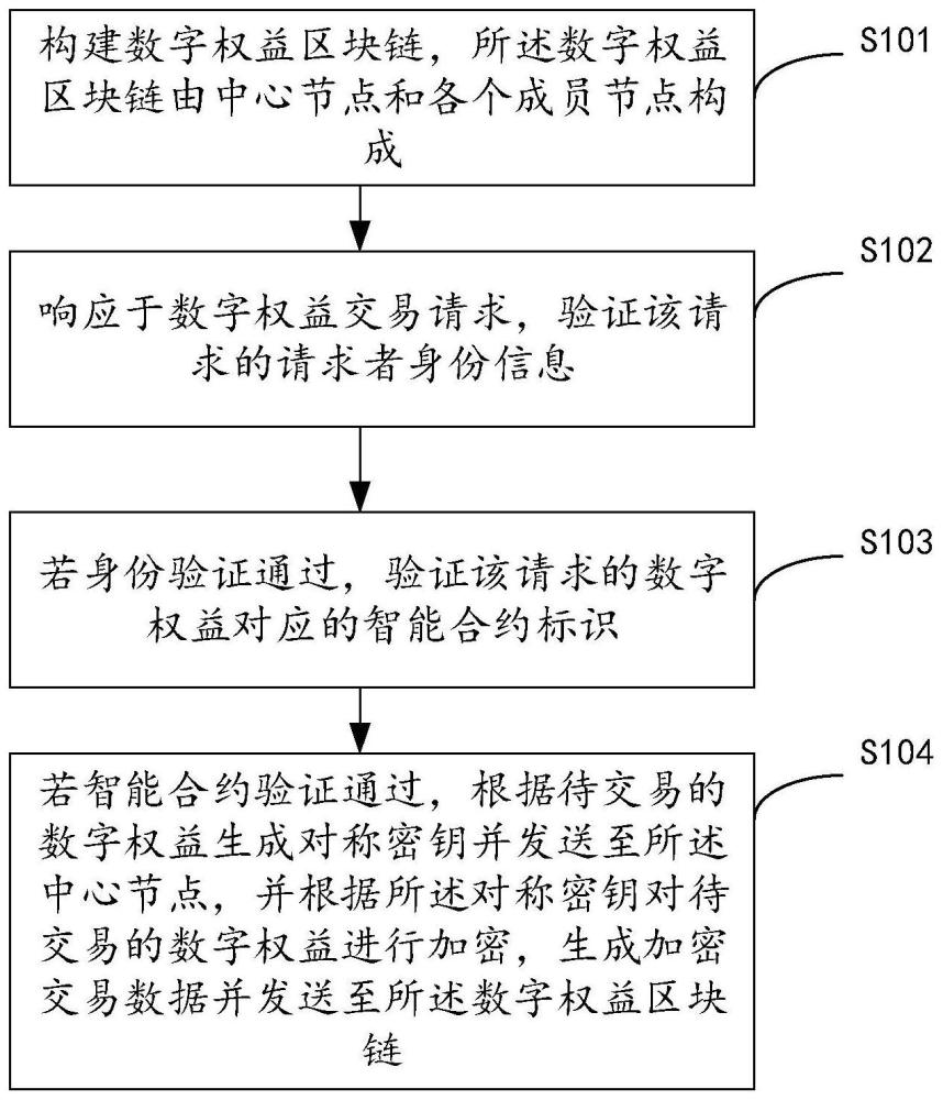 一种数字权益交易方法、系统、设备和存储介质与流程