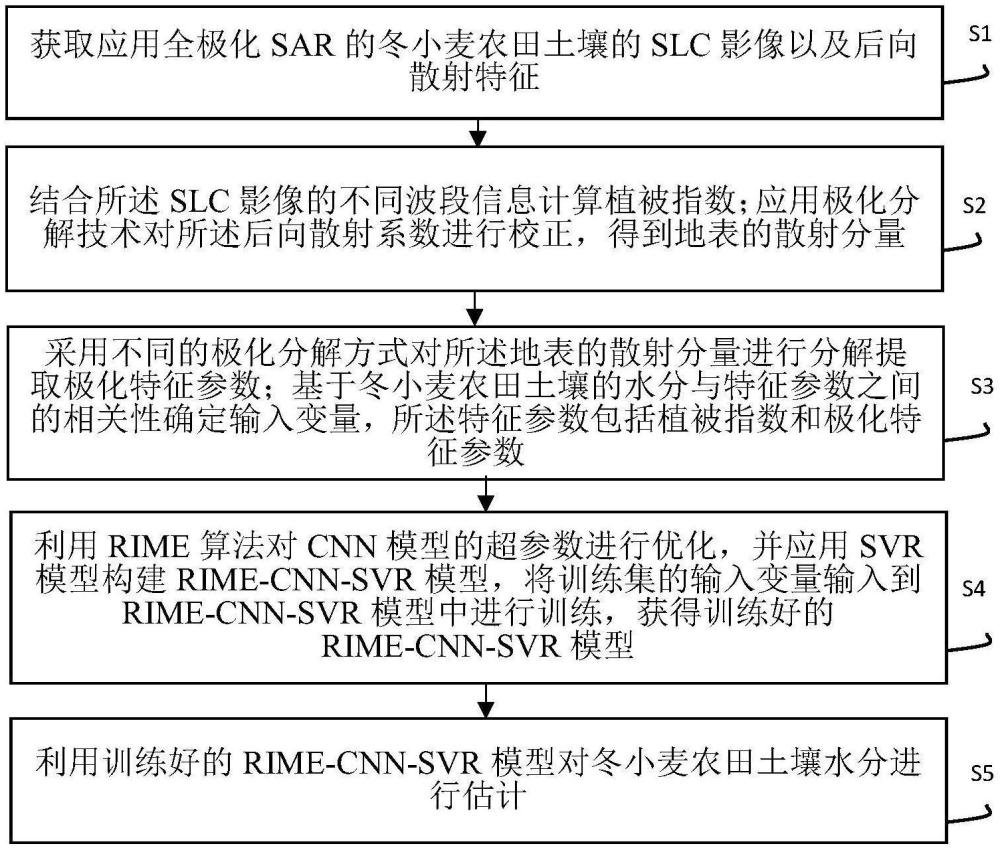 基于深度学习模型的农田土壤水分反演方法和系统