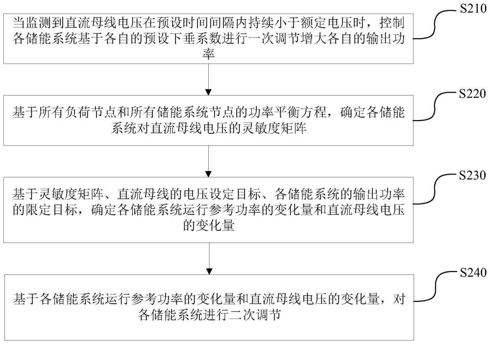 直流配电网自适应分层供电恢复方法及装置与流程