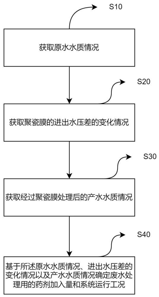 一种基于聚瓷膜处理废水的控制方法和系统与流程