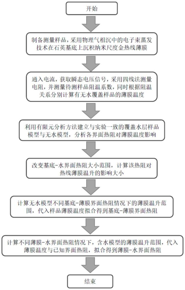 一种测量微纳米尺度金属薄膜固液界面热阻的方法