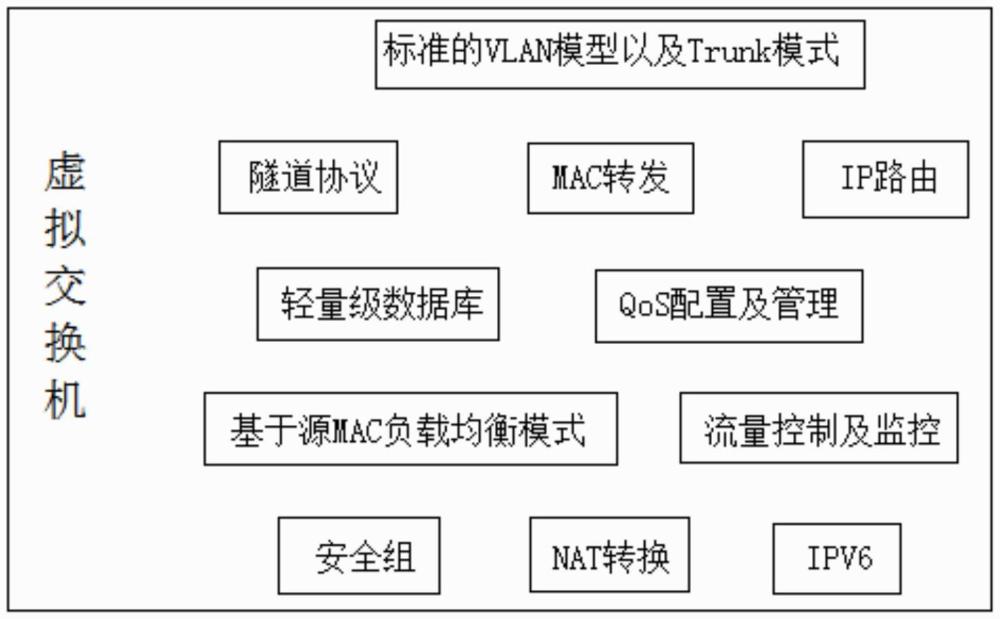 一种信创操作系统内核态虚拟交换机的制作方法