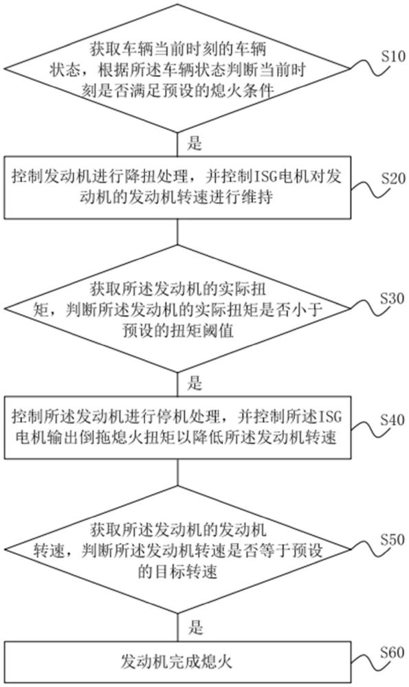 混动车辆发动机熄火控制方法、系统、存储介质及车辆与流程