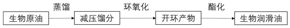 一种生物润滑油及其制备方法和应用