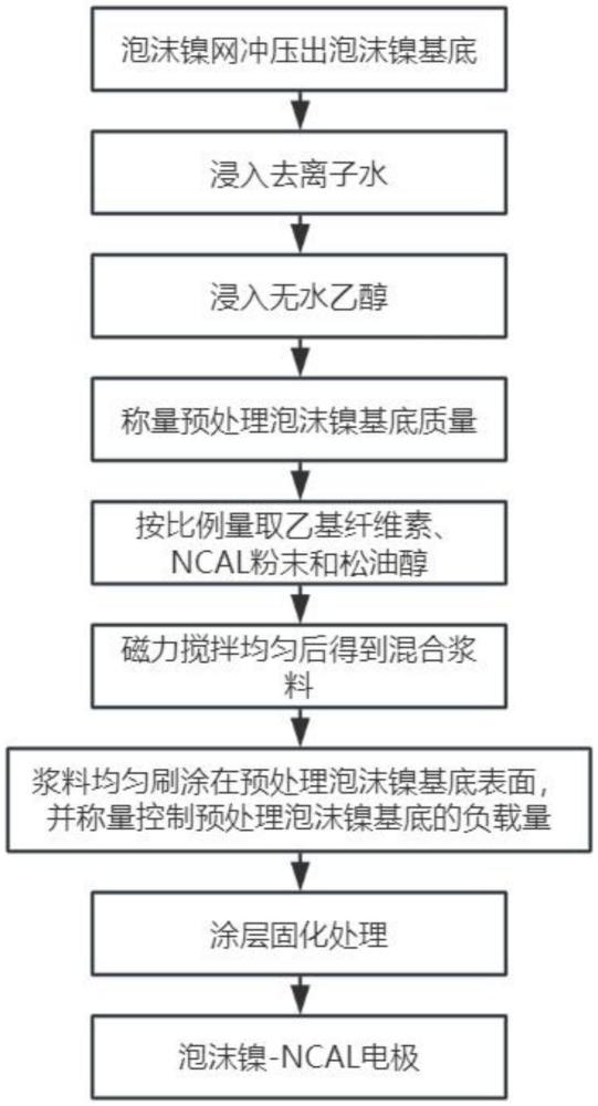 乙基纤维素增强的泡沫镍-NCAL电极、燃料电池及制备方法