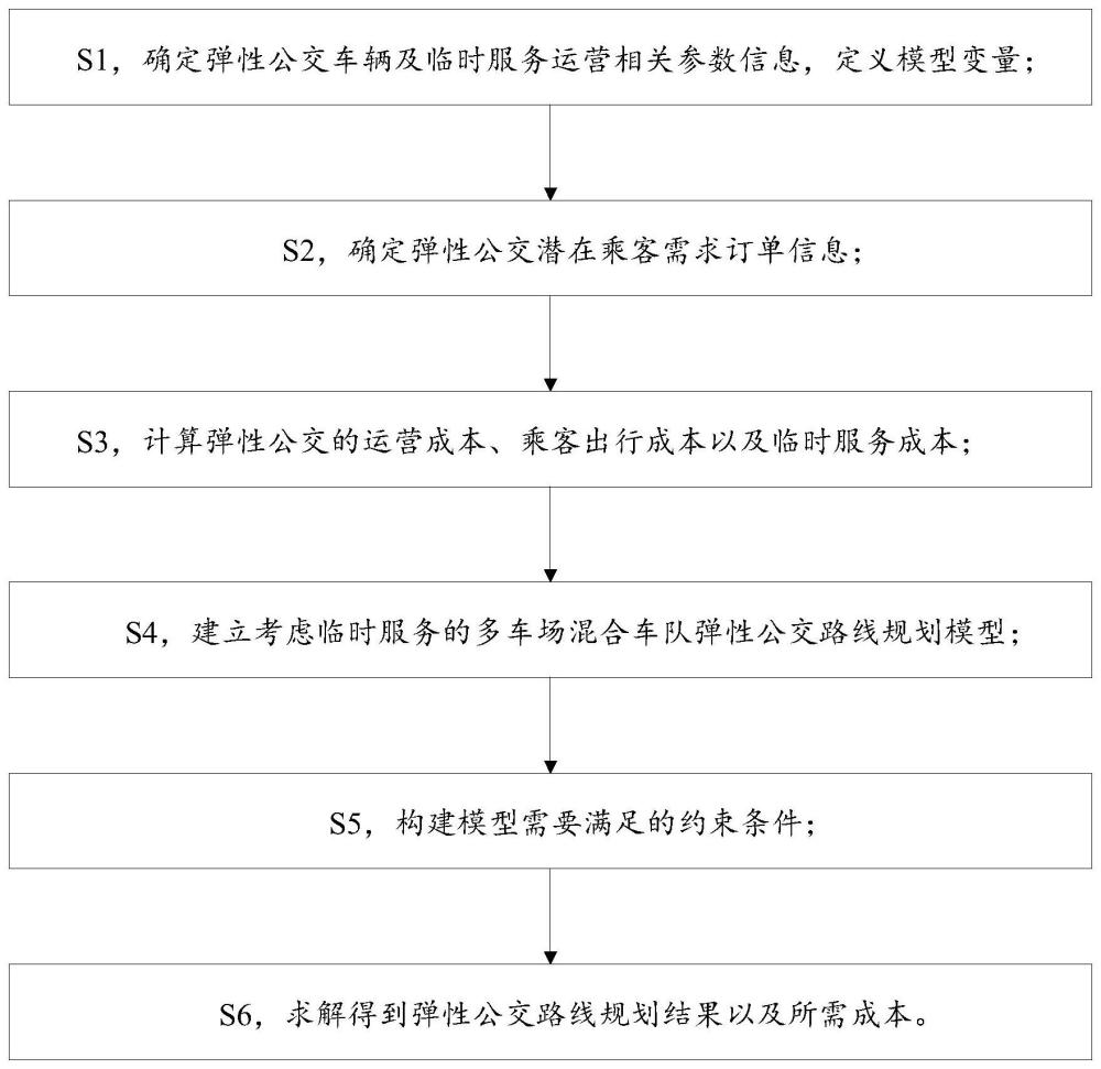 考虑临时服务的多车场混合车队弹性公交路线规划方法