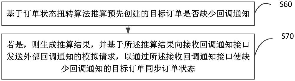 订单同步方法、装置、设备以及存储介质与流程