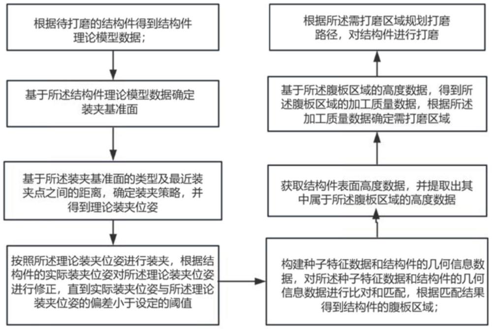 一种结构件智能打磨方法、装置、设备及存储介质与流程