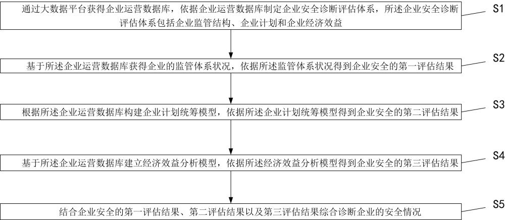 一种基于大数据分析的企业安全诊断方法和系统与流程