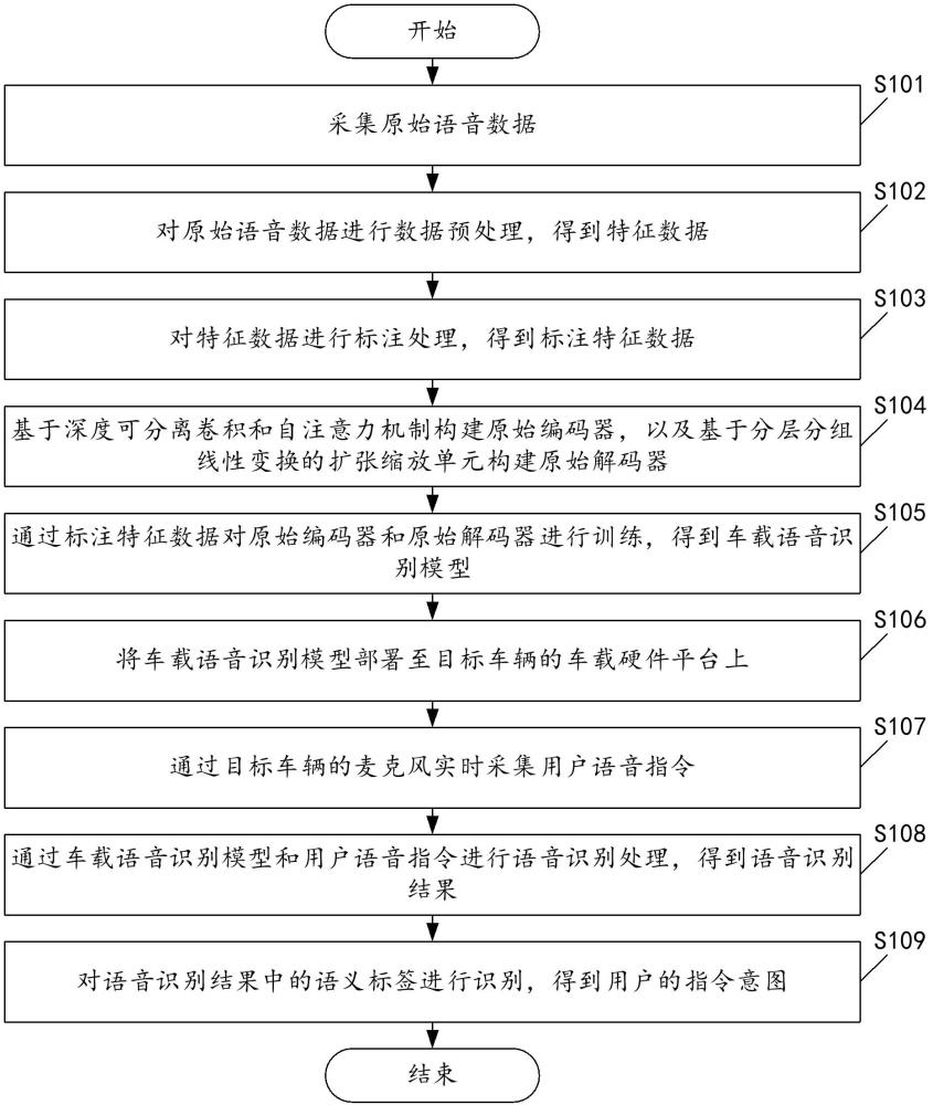 一种车载语音识别方法及装置与流程