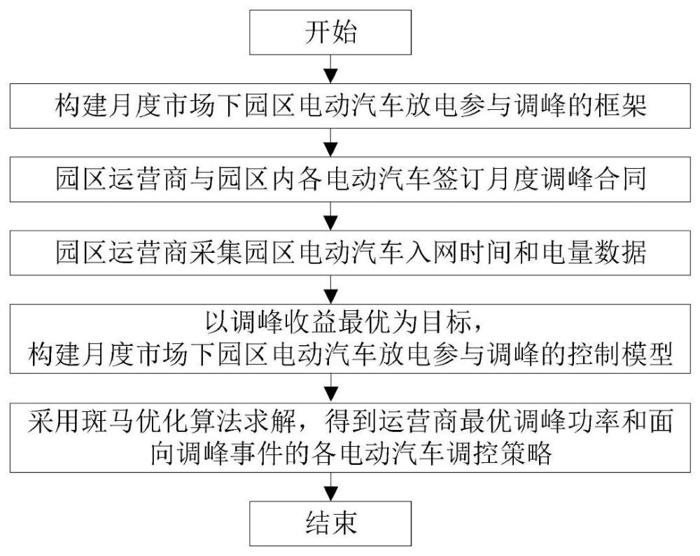 一种月度市场下园区电动汽车放电参与调峰的控制方法