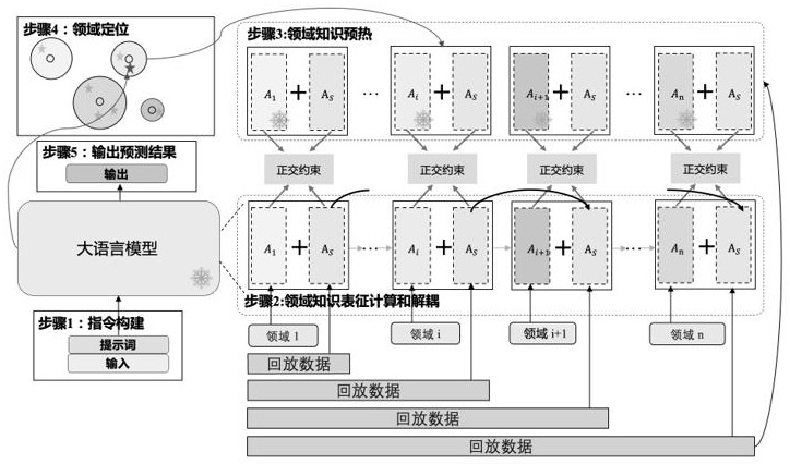 一种面向领域增量任务的大语言模型持续学习方法