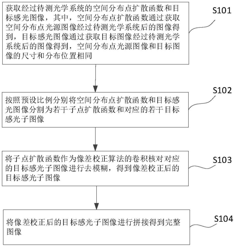 一种光学系统像差校正方法、装置、设备和存储介质与流程