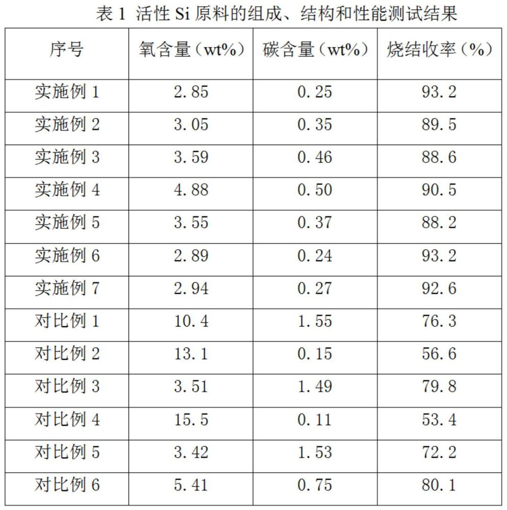 活性Si原料及其制备方法、负极材料前驱体及其制备方法、负极材料及其制备方法和负极极片与流程